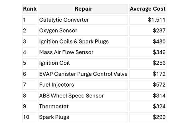 Table: Top 10 check engine light-related repairs by average cost — Catalytic Converter $1,511, Oxygen Sensor $287, Ignition Coils & Spark Plugs $480, Mass Air Flow Sensor $346, Ignition Coil $256, EVAP Canister Purge Control Valve $172, Fuel Injectors $572, ABS Wheel Speed Sensor $314, Thermostat $324, Spark Plugs $299