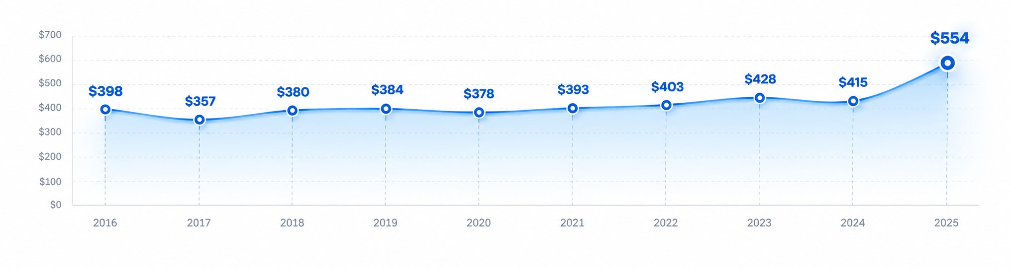 Line chart of average check engine repair costs in the U.S. from 2016 ($398) to 2025 ($554)